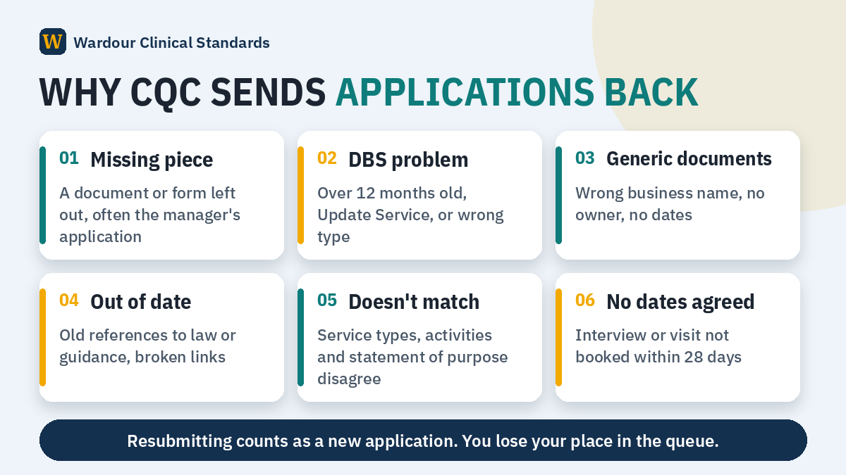 Graphic listing six common reasons CQC rejects or returns new provider applications