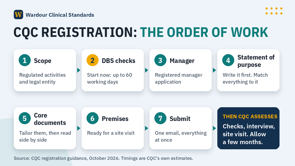 Timeline graphic of the CQC registration process in seven steps, from checking scope and starting DBS checks to submitting one email and waiting several months for assessment