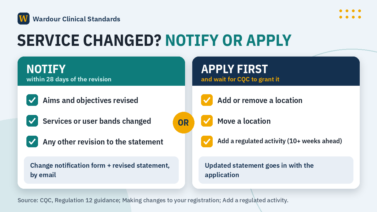 Decision graphic: changes that need a 28-day statement of purpose notification compared with changes that need a CQC application approved first