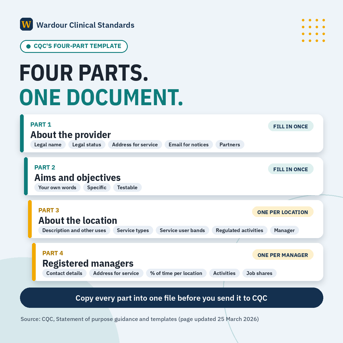Graphic showing the four parts of a CQC statement of purpose as stacked cards, with the cross-check points between the application form and the statement