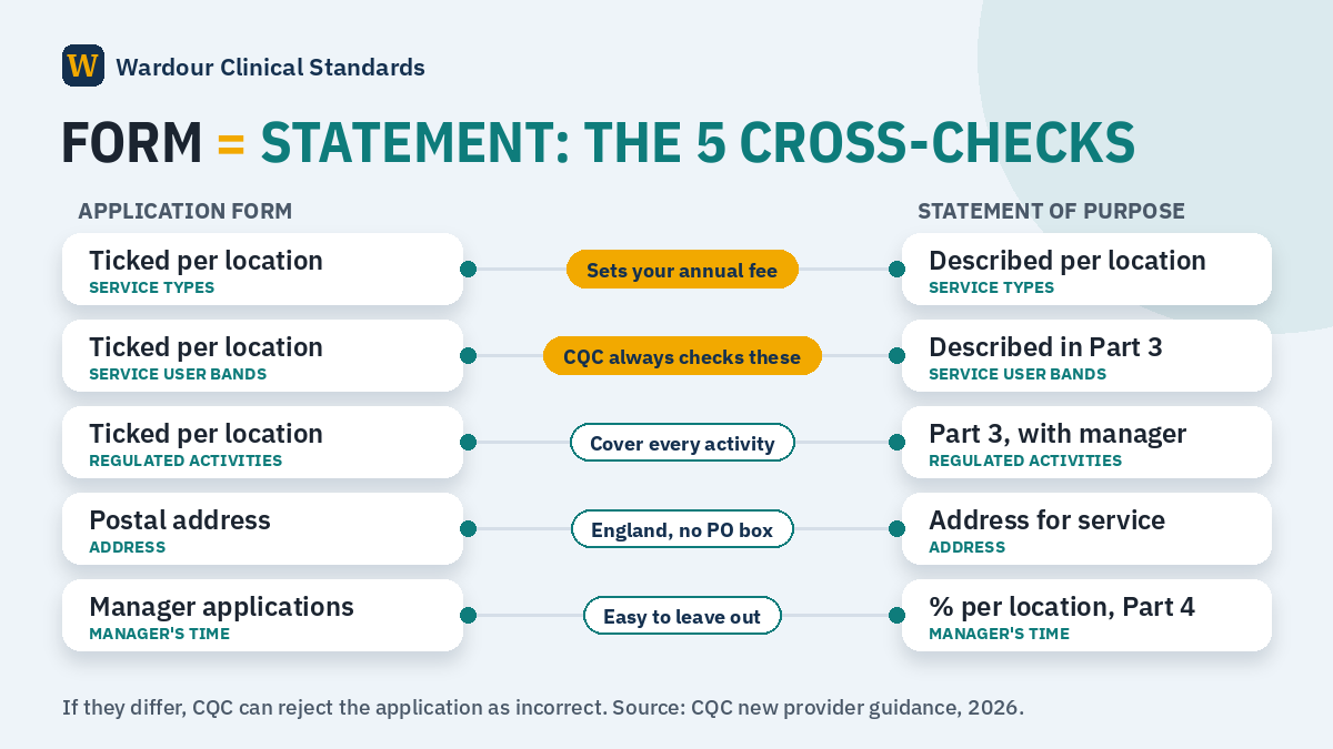 Graphic of the five details CQC cross-checks between the application form and the statement of purpose, each shown as a matched pair